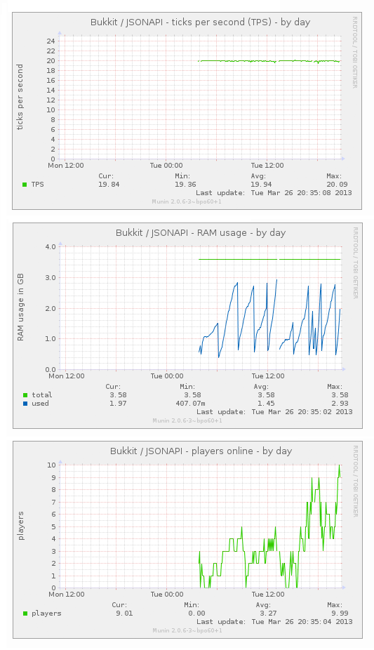 Munin Bukkit/JSONAPI plugins